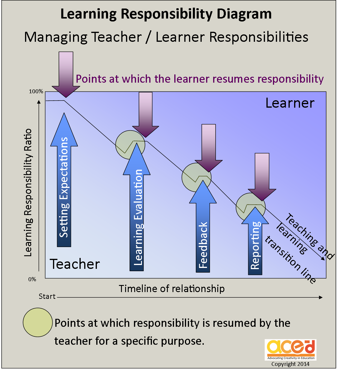 learning responsibility diagram ideal